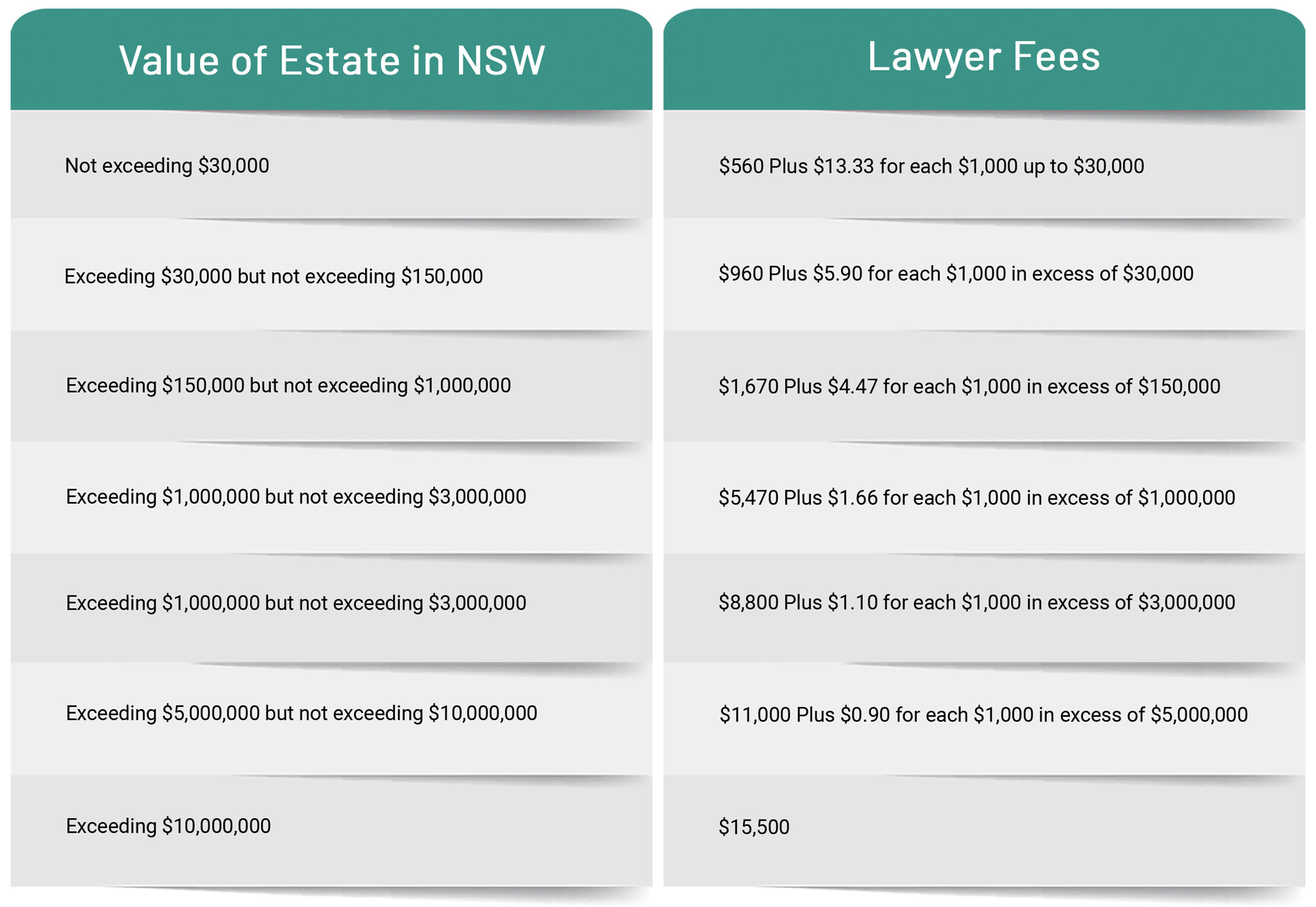 Lawyer Fees - Probate Costs NSW