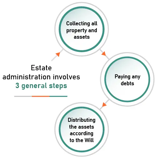Estate administration 3 steps