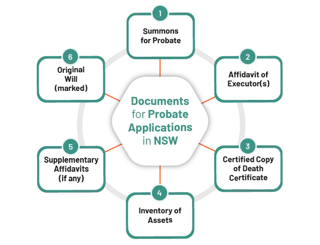 Document for probate application in nsw